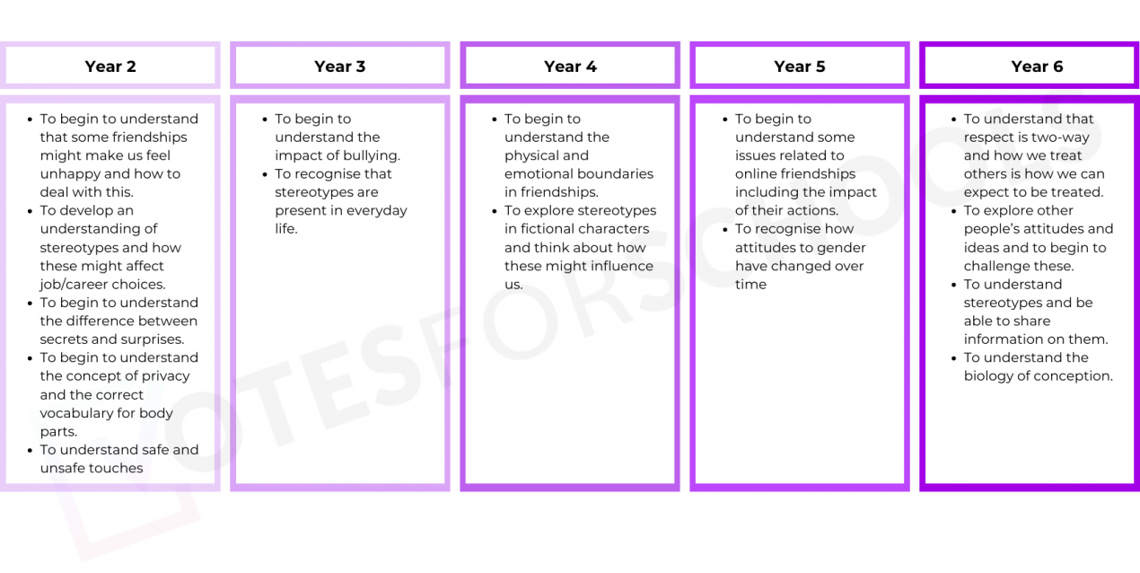 A progression map outlining how children are taught about respect and boundaries in primary school; the foundations for education about sexual harrassment.