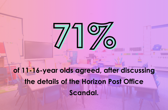 71% of 11-16-year olds agreed, after discussing the details of the Horizon Post Office Scandal.