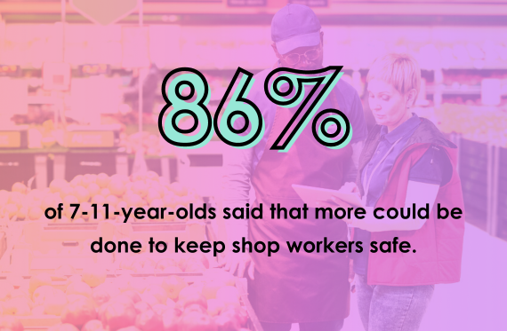 86% of 7-11-year-olds said that more could be done to keep shop workers safe.