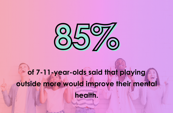 85% of 7-11-year-olds said that playing outside more would improve their mental health.