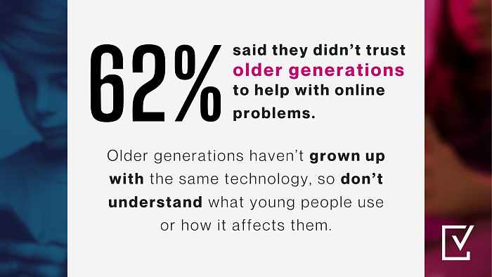 62% said they didn&amp;amp;amp;amp;amp;amp;amp;amp;amp;amp;amp;amp;amp;#039;t trust older generations to help with online problems