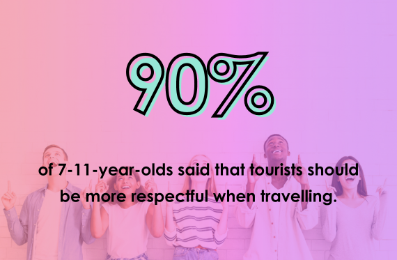 90% of 7-11-year olds said that tourists should be more respectful when travelling.