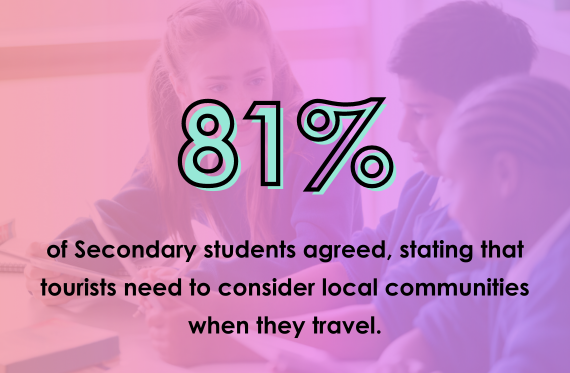 81% of Secondary students agreed, stating that tourists need to consider local communities when they travel.