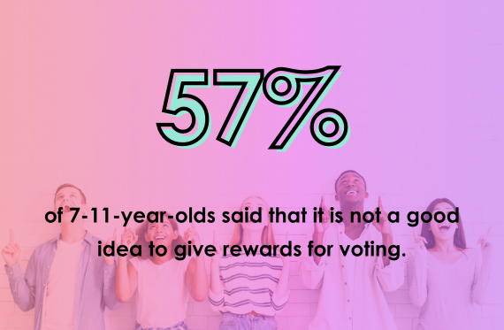 57% of 7-11-year-olds said that it is not a good idea to give rewards for voting.