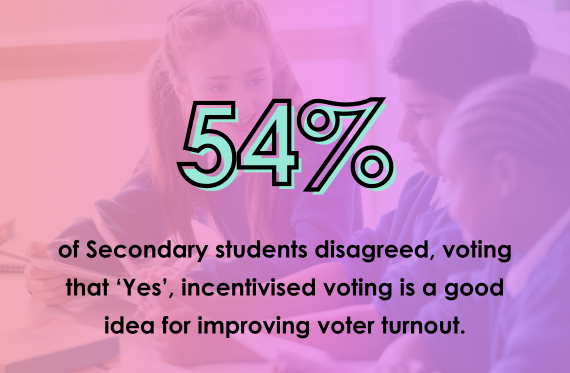 54% of Secondary students disagreed, voting that 'Yes', incentivised voting is a good idea for improving voter turnout.