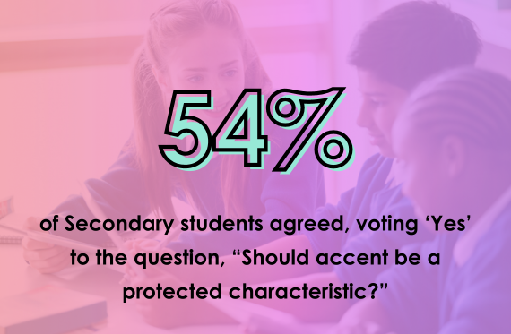 54% of Secondary students agreed, voting 'Yes' to the question, "Should accent be a protected characteristic?"