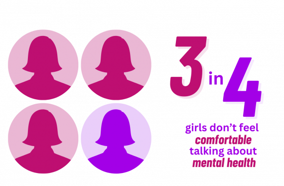 3 in 4 girls don't feel comfortable talking about mental health