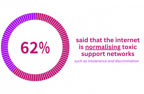 62% said that the internet is normalising toxic support networks