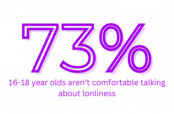 73% 16-18 year olds aren't comfortable talking about lonliness