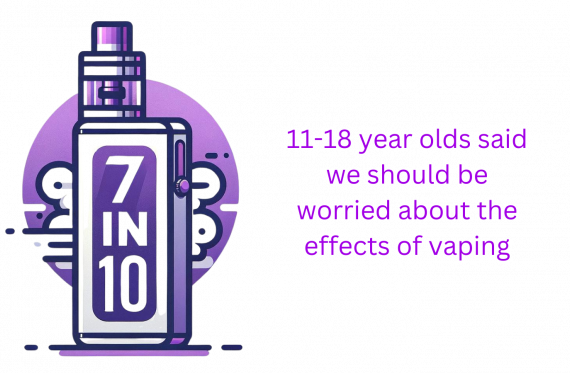 7 in 10 11-18 year olds said we should be worried about the affects of vaping