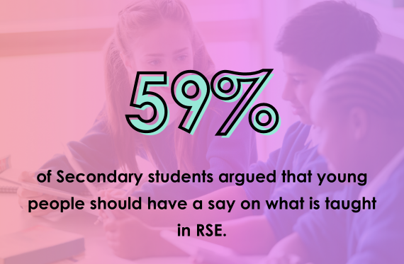 59% of Secondary students argued that young people should have a say on what is taught in RSE.