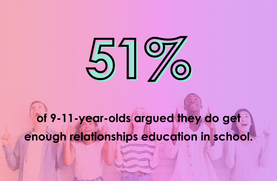 51% of 9-11 year olds argued they do get enough relationships education in school.