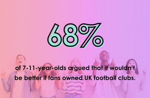 68% of 7-11-year-olds argued that it wouldn't be better if fans owned UK football clubs.