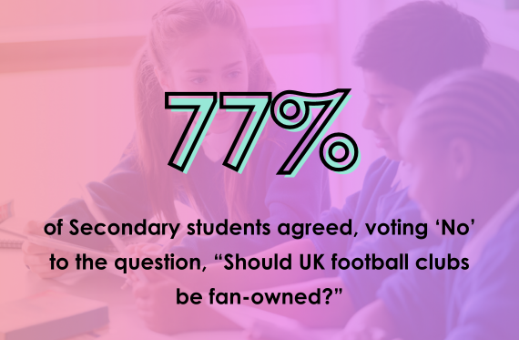 77% of Secondary students agreed, voting 'No' to the question, "Should UK football clubs be fan-owned?"