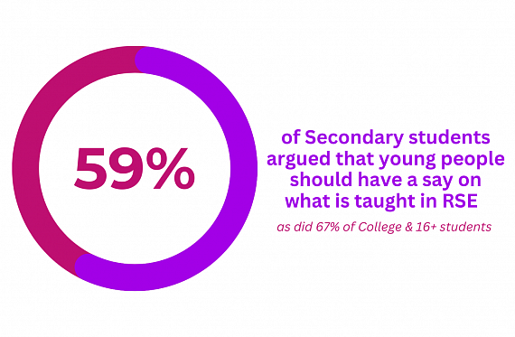 59% of secondary students and 67% of college students expressed that they should have a say in what is taught in Relationships and Sex Education (RSE).