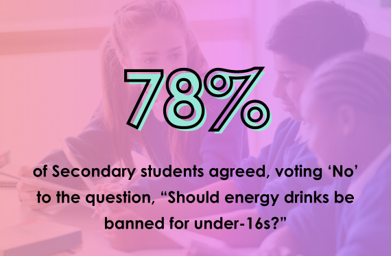 78% of Secondary students agreed, voting 'No' to the question, "Should energy drinks be banned for under-16s?"