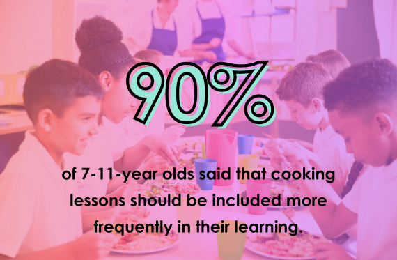 90% of 7-11-year olds said that cooking lessons should be included more frequently in their learning.