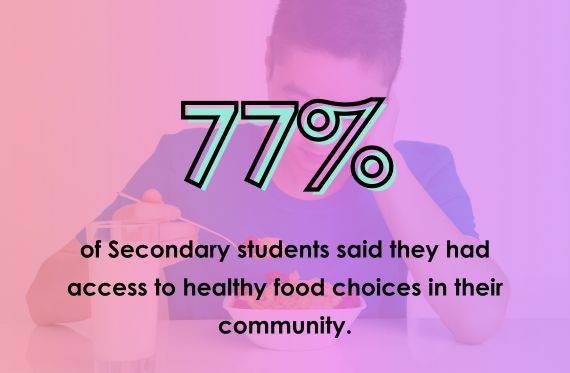 77% of Secondary students said they had access to healthy food choices in their community.