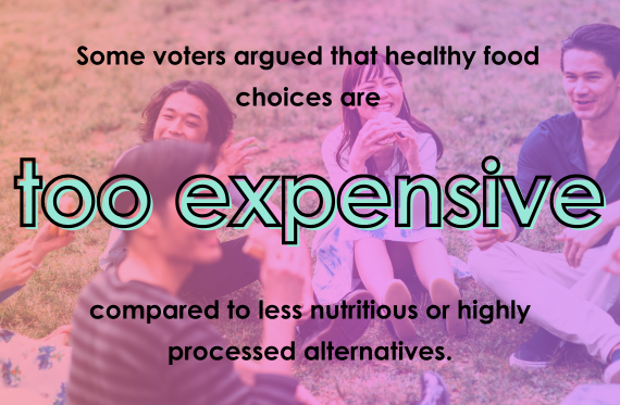 Some voters argued that healthy food choices are too expensive compared to less nutritious or highly processed alternatives.