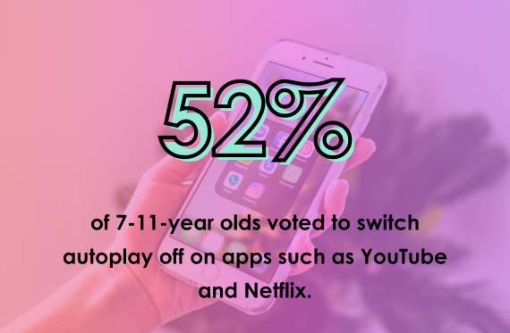 52% of 7-11-year olds voted to switch autoplay off on apps such as YouTube and Netflix.