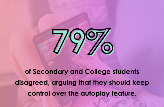 79% of Secondary and College students disagreed, arguing that they should keep control over the autoplay feature.