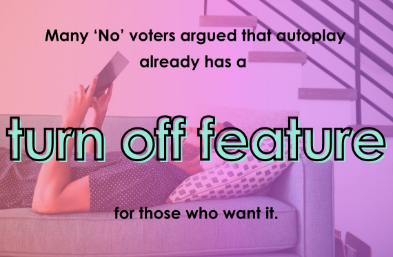 Many 'No' voters argued that autoplay already has a turn off feature for those who want it.