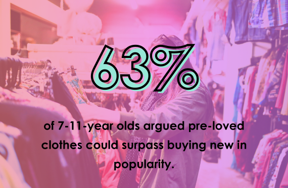 63% of 7-11-year olds argued pre-loved clothes could surpass buying new in popularity.