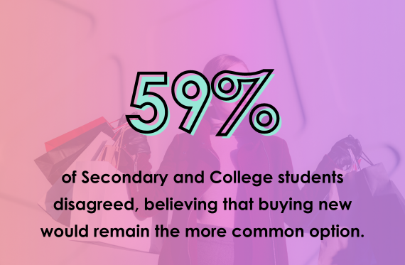 59% of Secondary and College students disagreed, believing that buying new would remain the more common option.