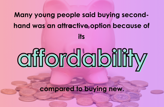 Many young people said buying second-hand was an attractive option because of its affordability compared to buying new.