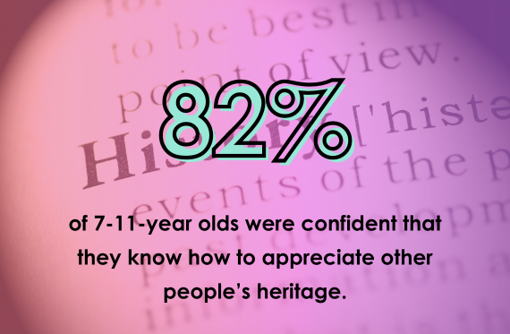 82% of 7-11-year olds were confident that they know how to appreciate other people's heritage.