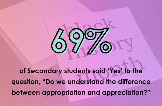 69% of Secondary students said 'Yes' to the question, "Do we understand the difference between appropriation and appreciation?"