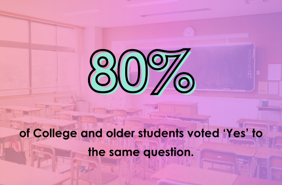 80% of College and older students voted 'Yes' to the same question.