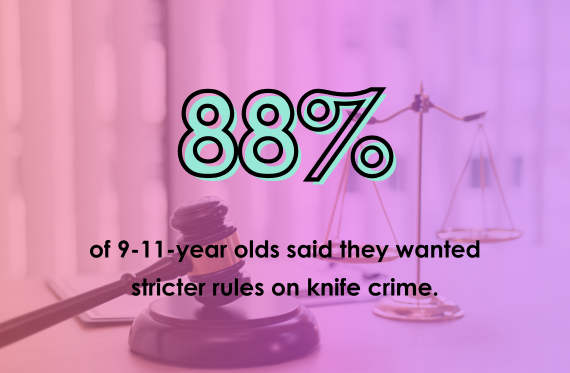 88% of 9-11-year olds said they wanted stricter rules on knife crime.