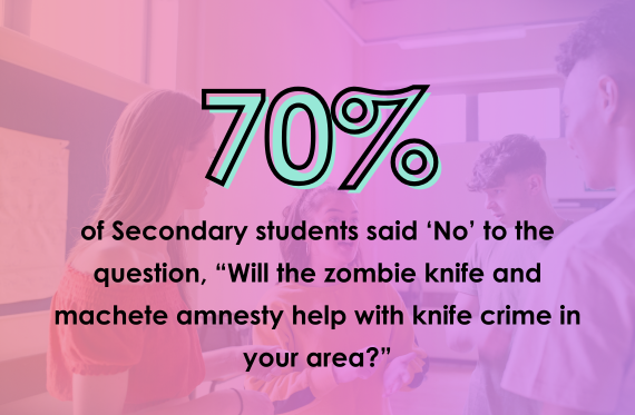 70% of Secondary students said 'No' to the question, "Will the zombie knife and machete amnesty help with knife crime in your area?"