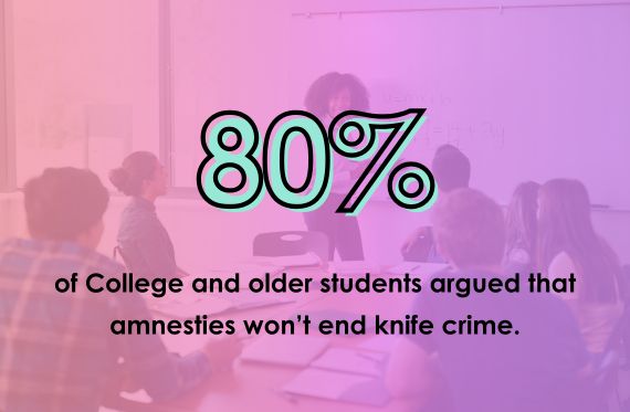 80% of College and older students argued that amnesties won't end knife crime.