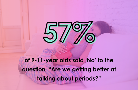 57% of 9-11-year olds said 'No' to the question, "Are we getting better at talking about periods?"