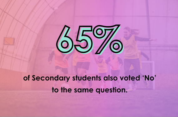 65% of Secondary students also voted 'No' to the same question.