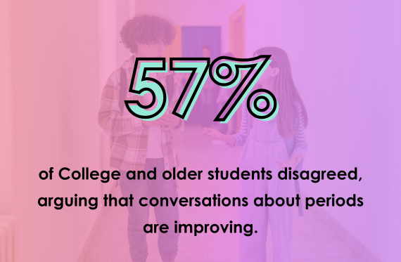 57% of College and older students disagreed, arguing that conversations about periods are improving.