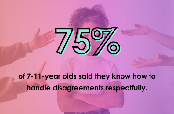 75% of 7-11-year olds said they know how to handle disagreements respectfully.