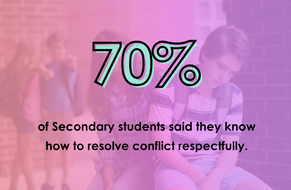 70% of Secondary students said they know how to resolve conflict respectfully.