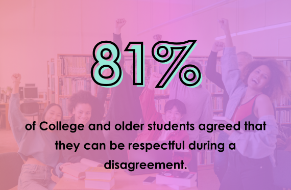 81% of College and older students agreed that they can be respectful during a disagreement.