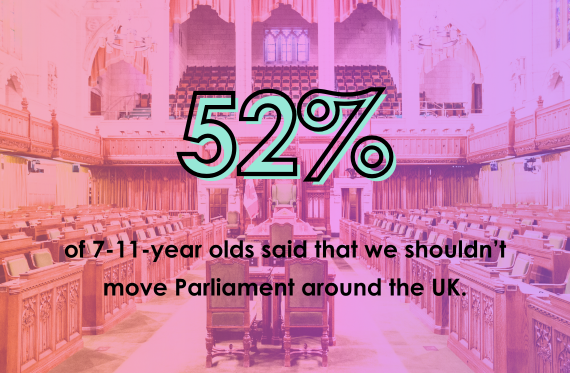 52% of 7-11-year olds said that we shouldn't move Parliament around the UK.