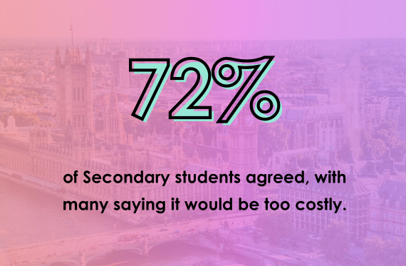 72% of Secondary students agreed, with many saying it would be too costly.