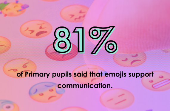 81% of Primary pupils said that emojis support communication.