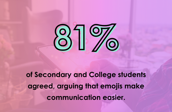 81% of Secondary and College students agreed, arguing that emojis make communication easier.