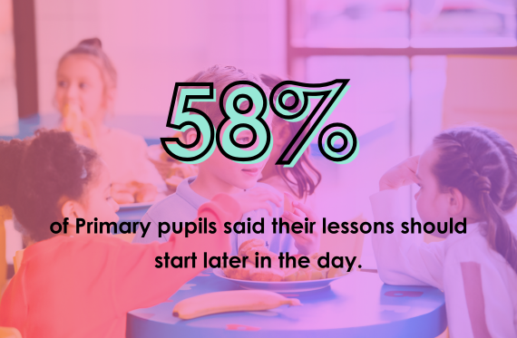 58% of Primary pupils said their lessons should start later in the day.