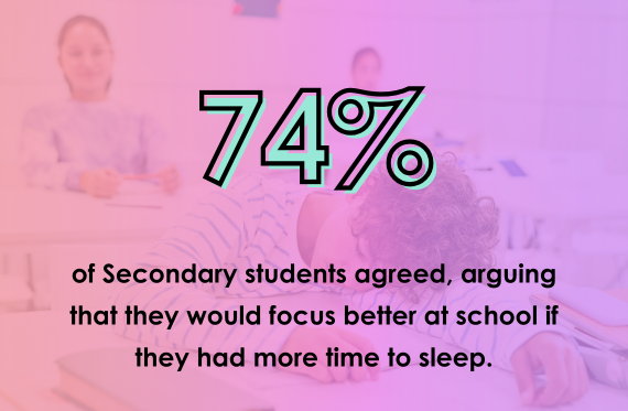 74% of Secondary students agreed, arguing that they would focus better at school if they had more time to sleep.