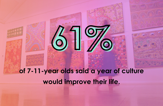 61% of 7-11-year olds said a year of culture would improve their life.