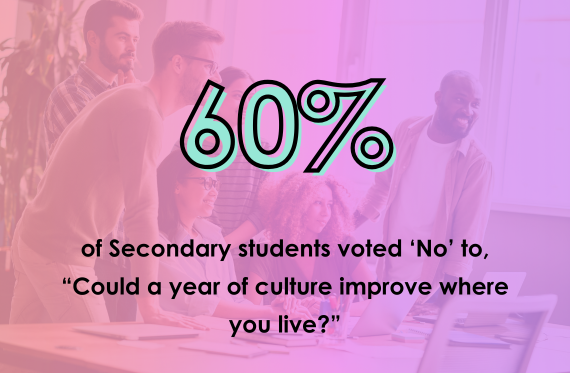 60% of Secondary students voted 'No' to, 'Could a year of culture improve where you live?"