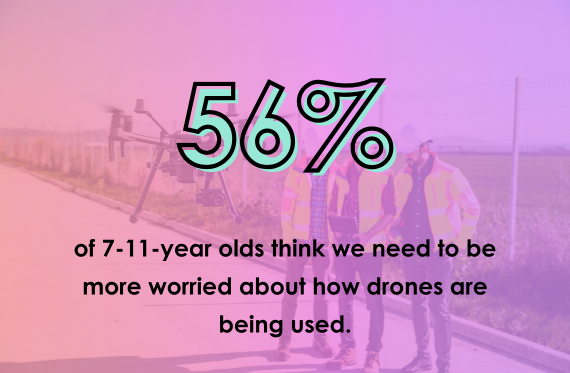 56% of 7-11-year olds think we need to be more worried about how drones are being used.